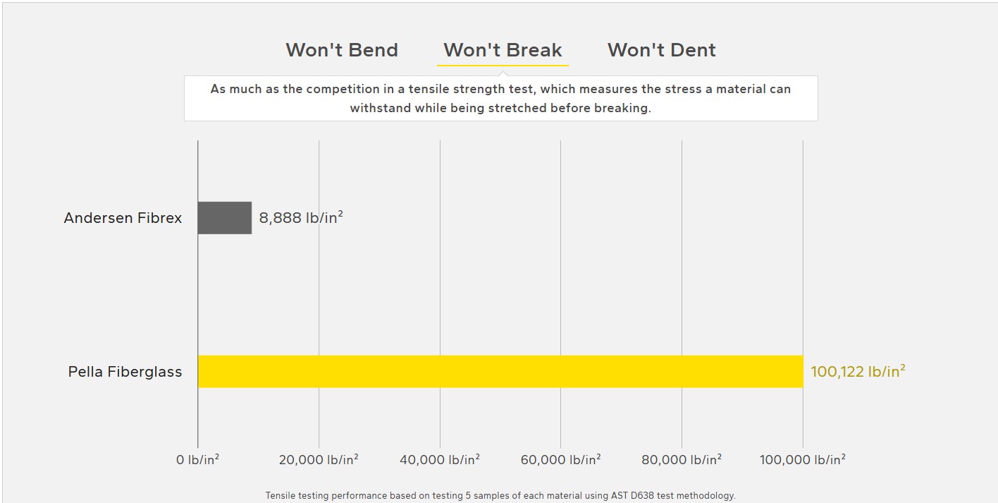 Tensile Strength: Pella Prevails